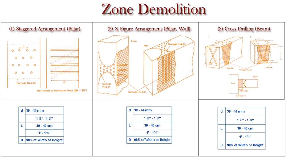 Zone-Demolition